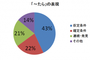 条件表現 たら 日本語教師の広場