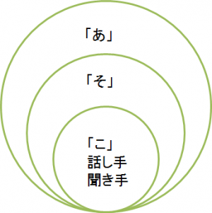 「こそあど」共有型