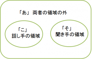 「こそあど」対立型