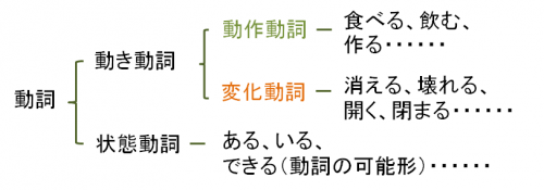 ている 表現の全体像 １ 日本語教師の広場