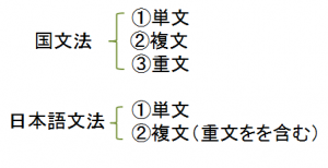 単文 複文 重文 日本語教師の広場